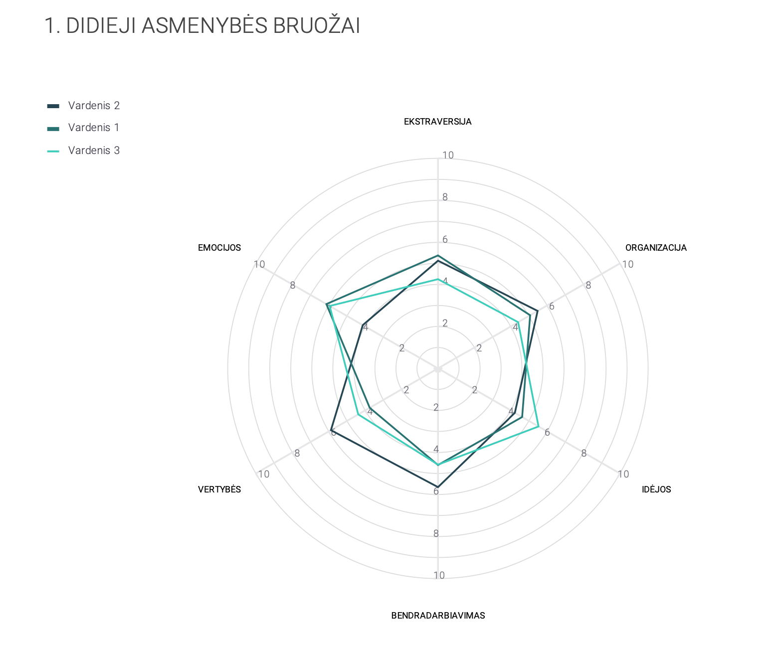 Didieji asmenybės bruožai - Unlock Tests platformos ataskaita