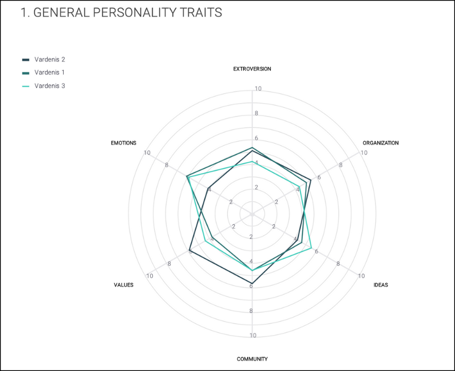 General personality traits - Report of Unlock Tests platform