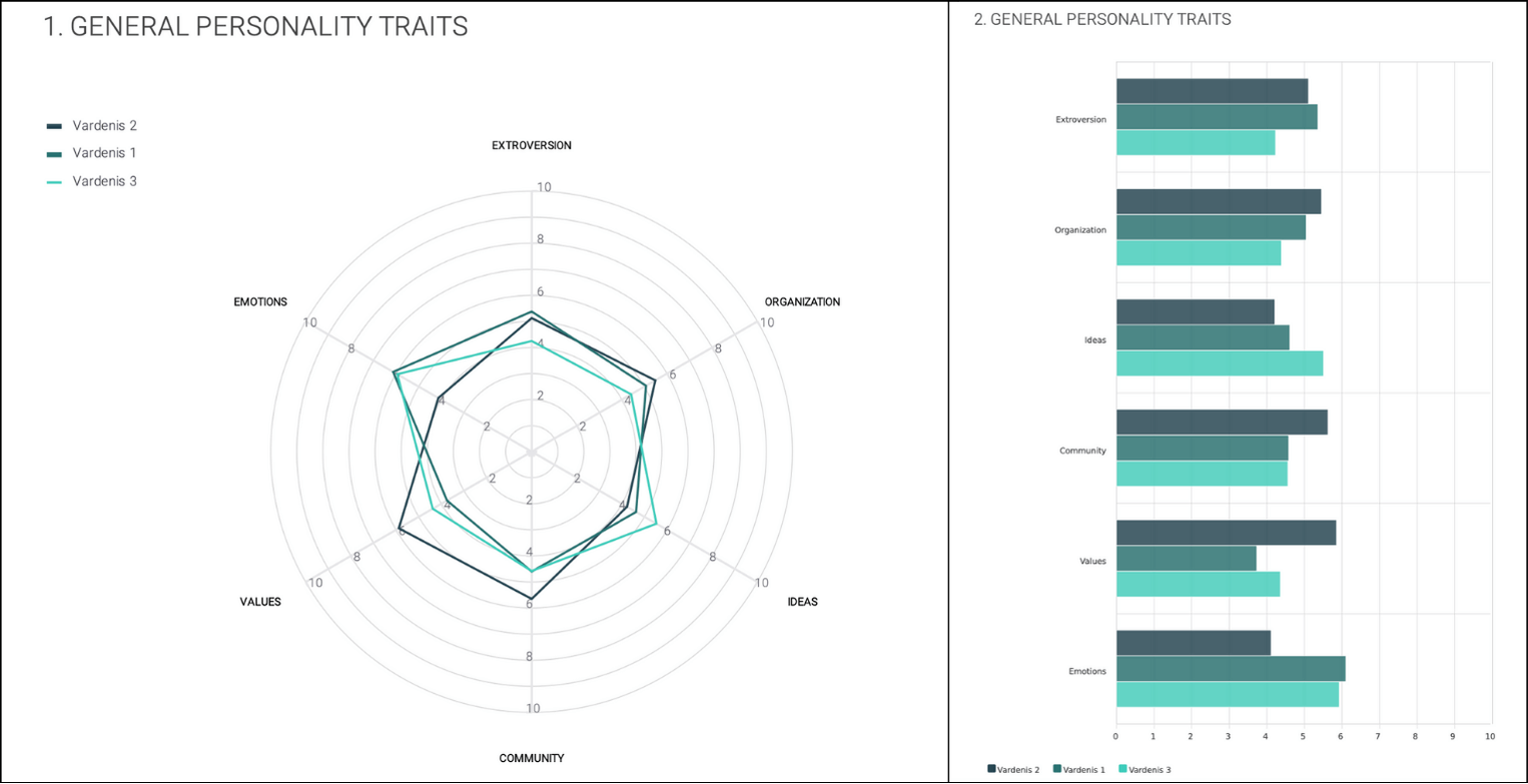 General personality traits - Report of Unlock Tests platform