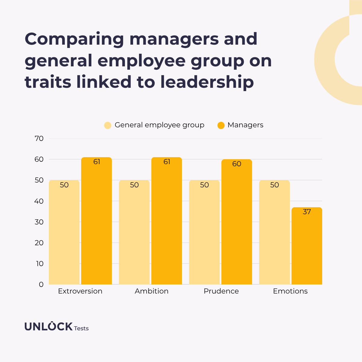 Managerial traits Managerial traits shown in Unlock Personality test